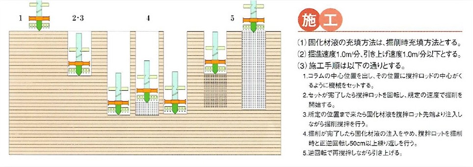 Dコラム工法の施工手順資料