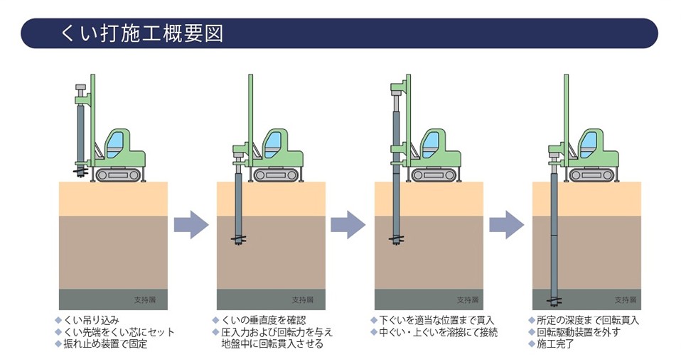 TGパイル工法の施工手順資料