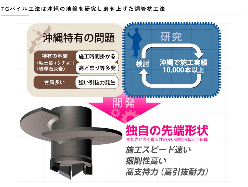 TGパイル工法の概要資料