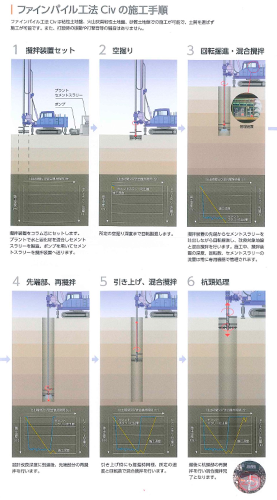 ファインパイル工法CIVの施工手順資料