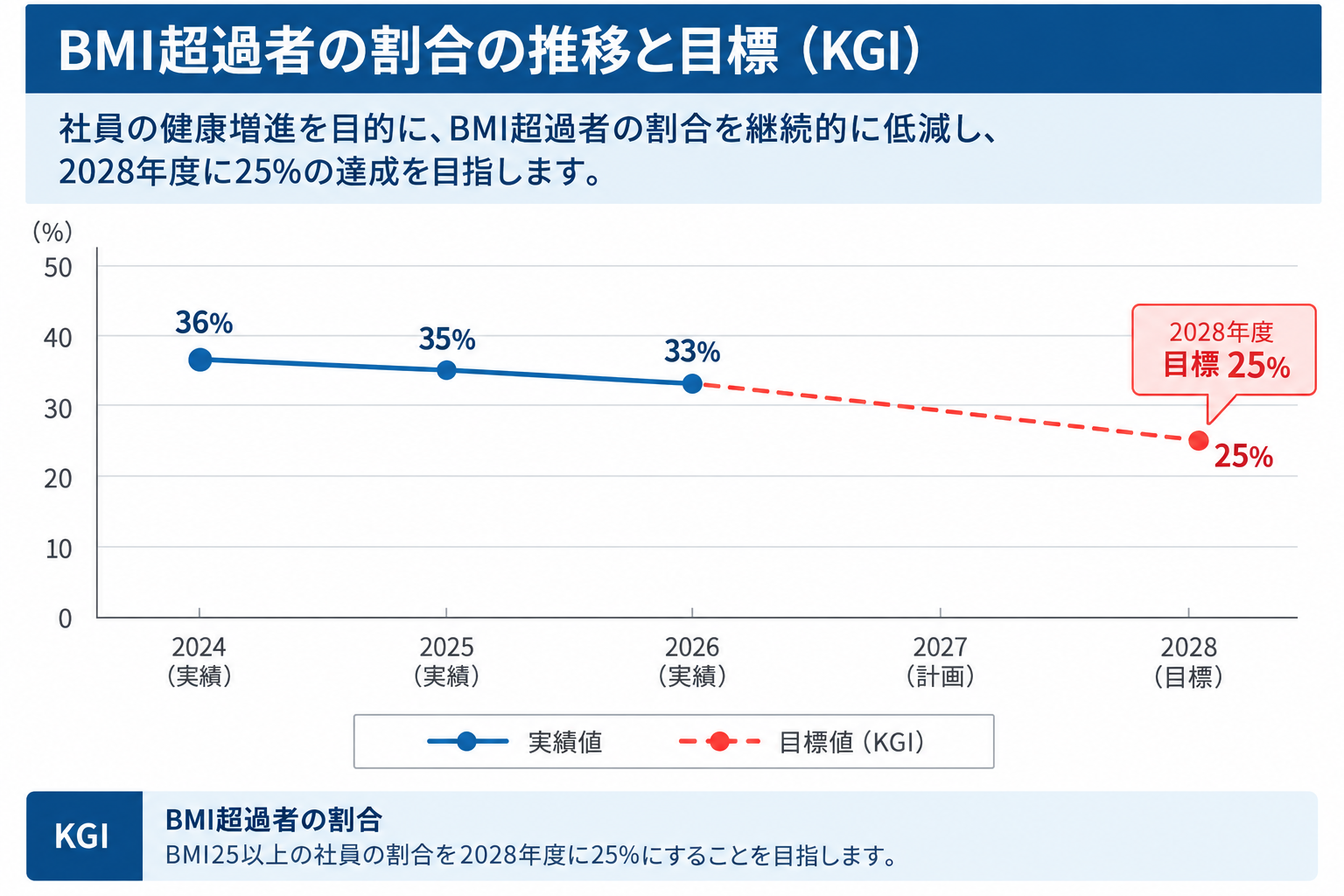 BMI超過者の割合の推移と2028年度目標
