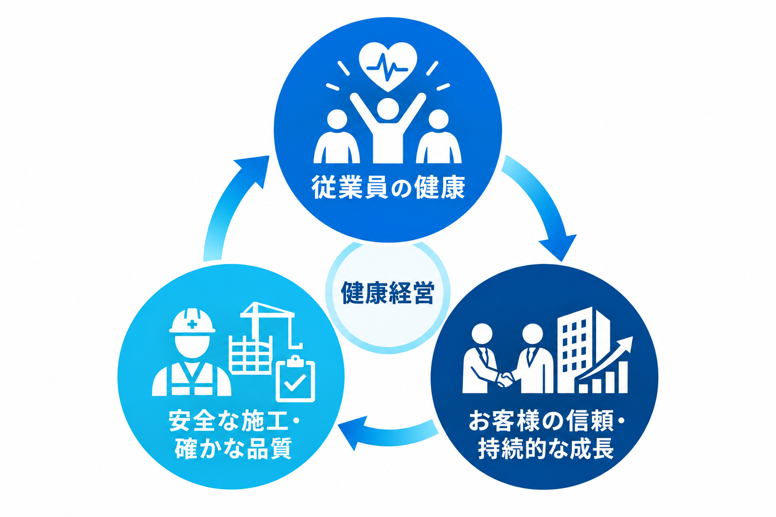 従業員の健康、安全な施工、確かな品質とお客様からの信頼のつながり