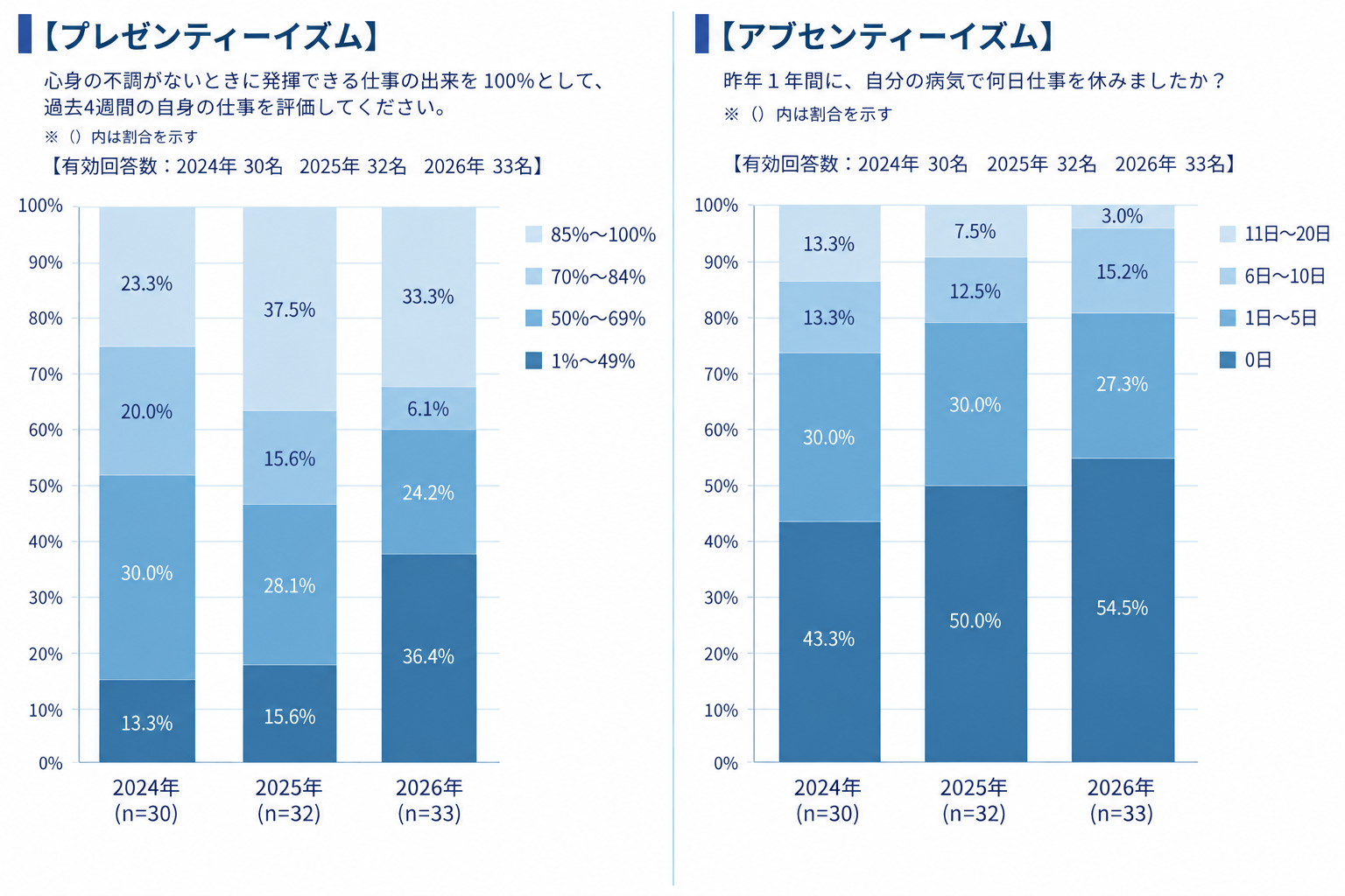プレゼンティーイズムとアブセンティーイズムの経年グラフ