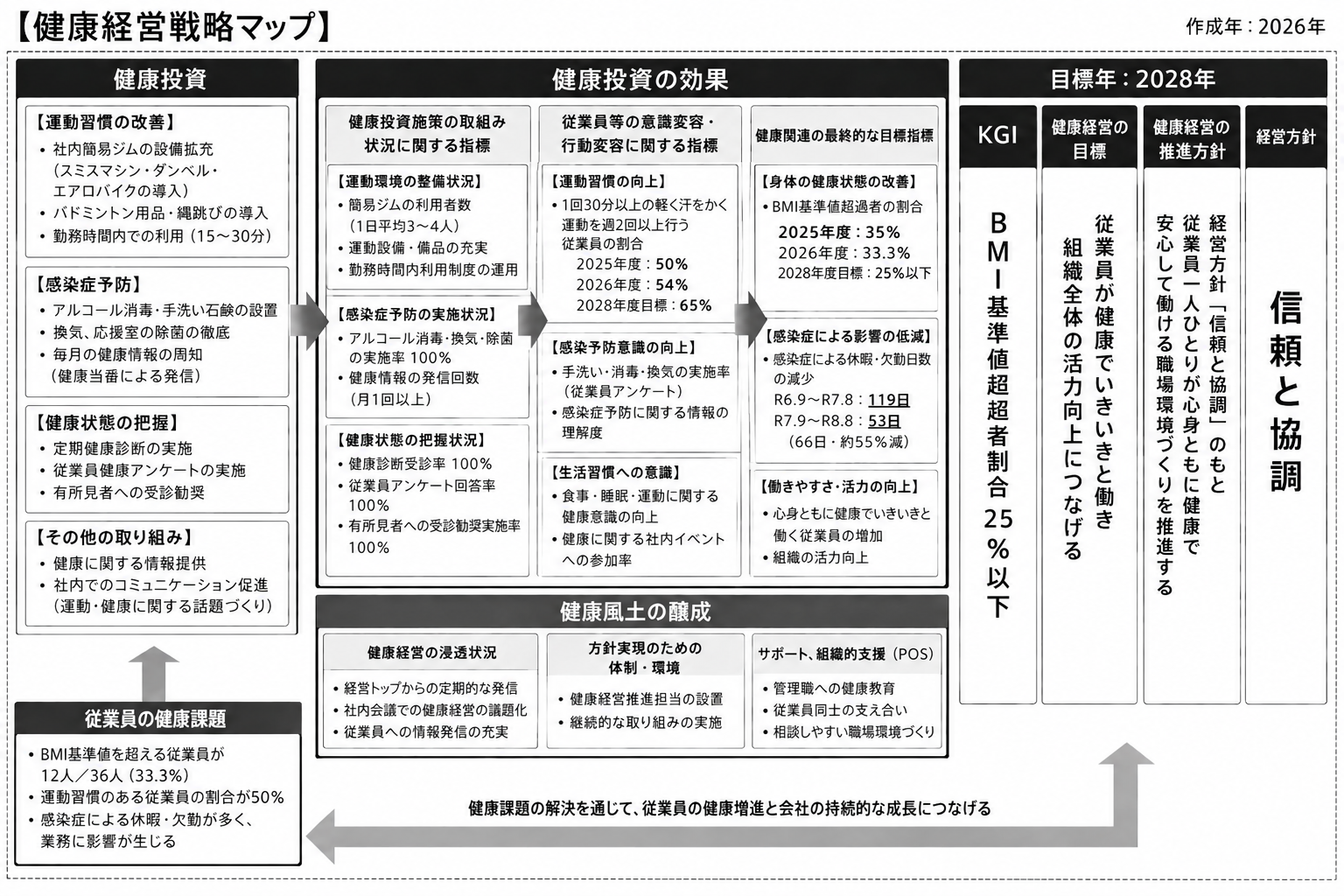 隆テック 健康経営戦略マップ