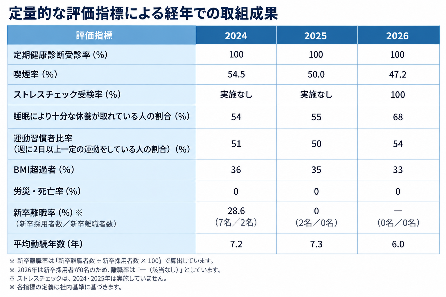 定量的な評価指標による経年での取組成果